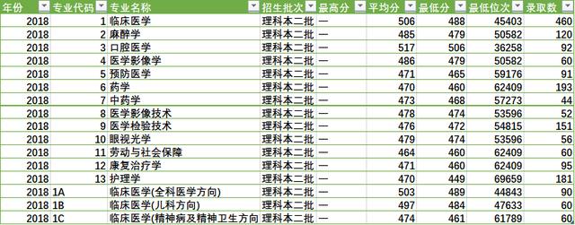 陕西省四所新升一本大学招生数据之二（陕西省内）——西安医学院
