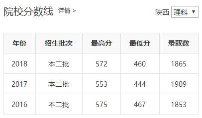陕西省四所新升一本大学招生数据之二（陕西省内）——西安医学院